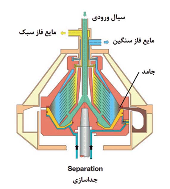 سانتریفیوژ دیسک استک- جداسازی