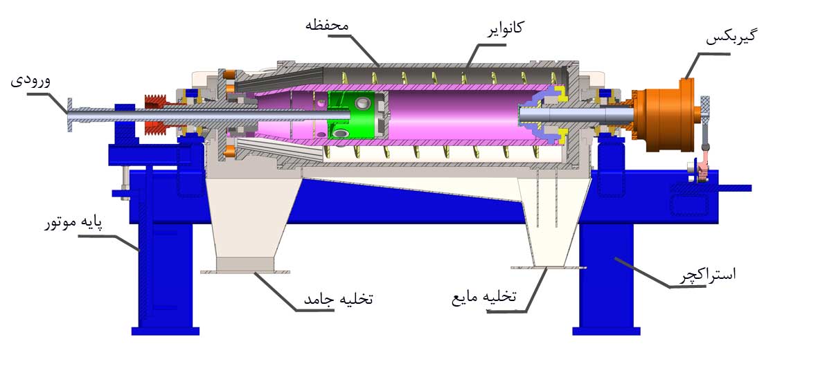 دکانتر سانتریفیوژ